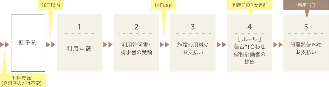 利用までの流れ