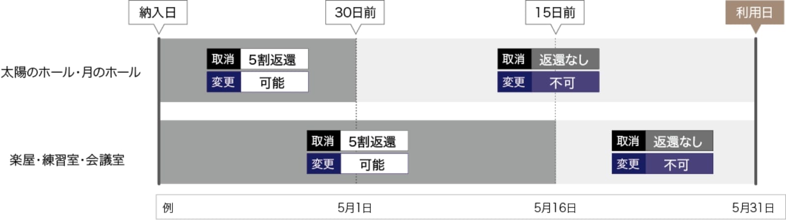 手続の方法